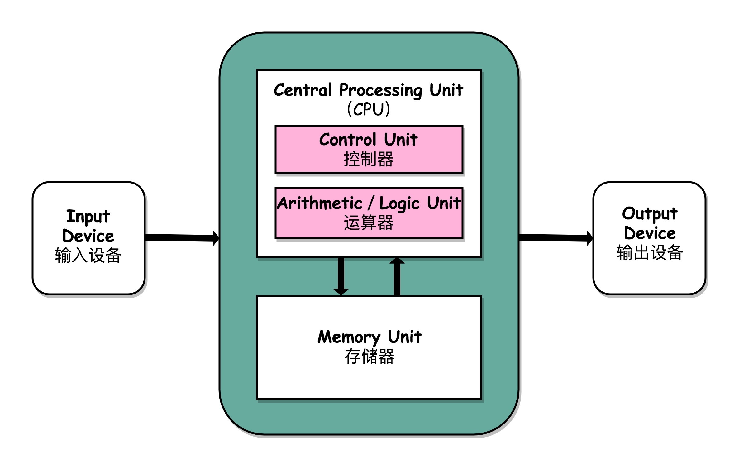 CPU架构图