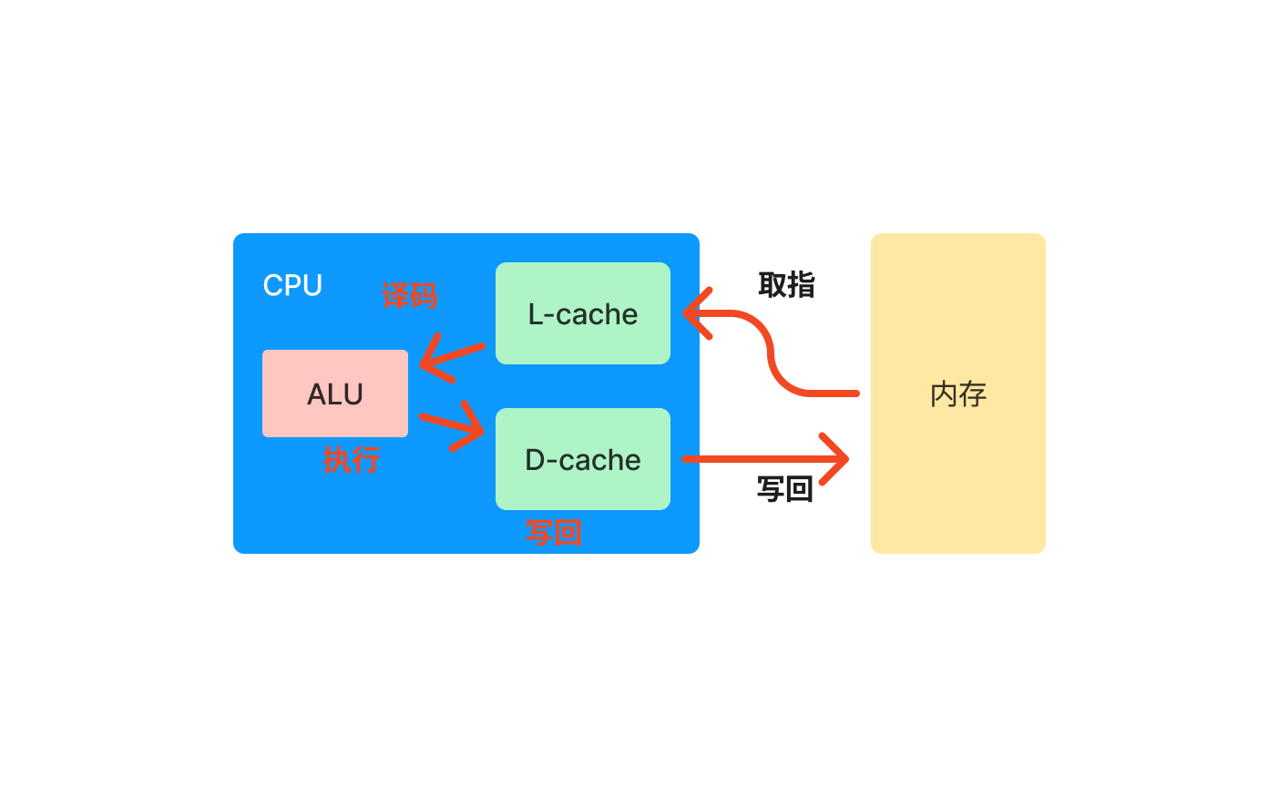 指令运行方式