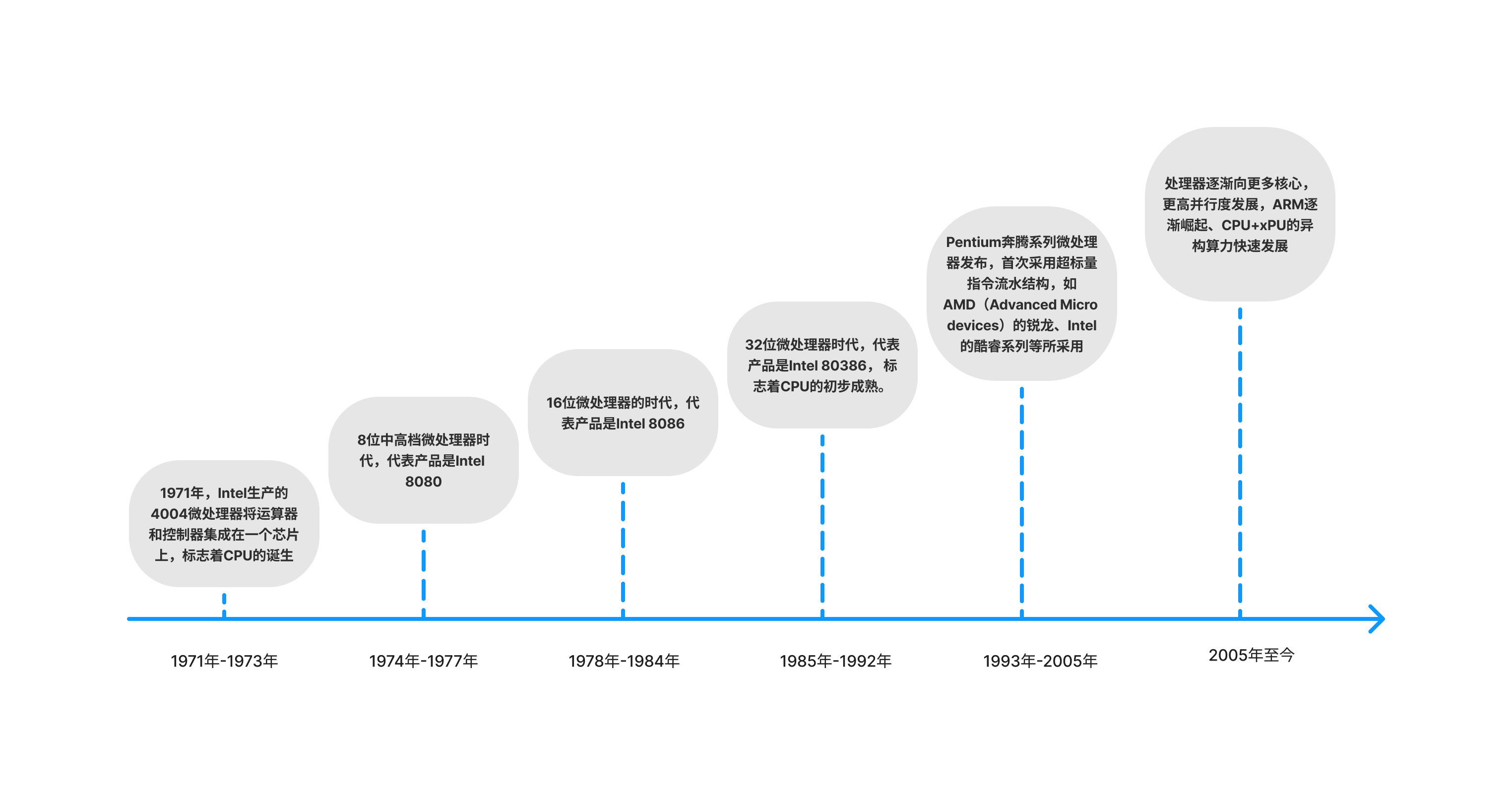 CPU发展历程