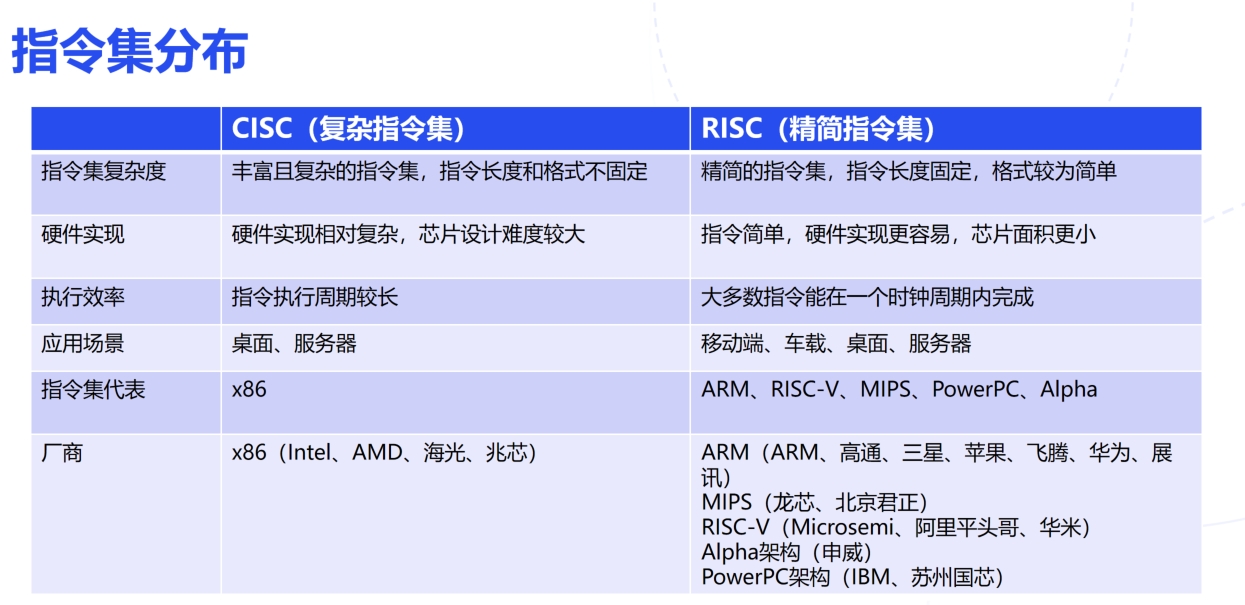 CPU指令集对比